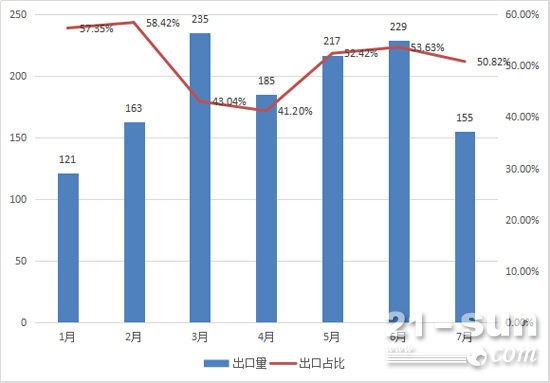 2017年1-7月平地机出口销量及占比
