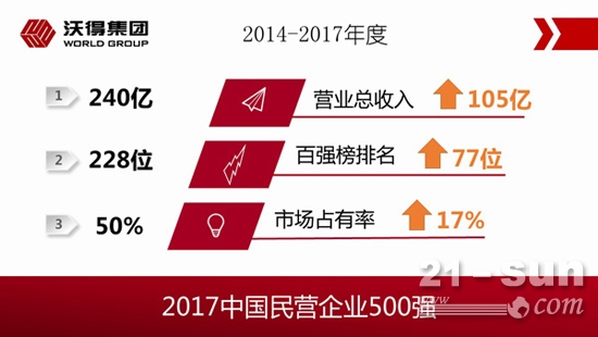 2017年中国民营企业500强榜单出炉 沃得排名第228位