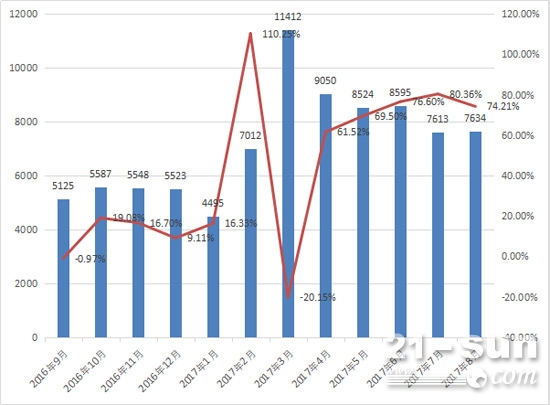 2016年9月-2017年8月装载机月销量及同比增长情况