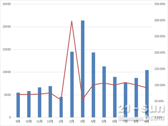 2016年9月至2017年9月挖掘机月销量及同比增长情况