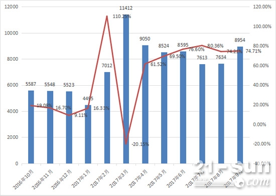 2016年10月至2017年9月推土机月销量及同比增长情况