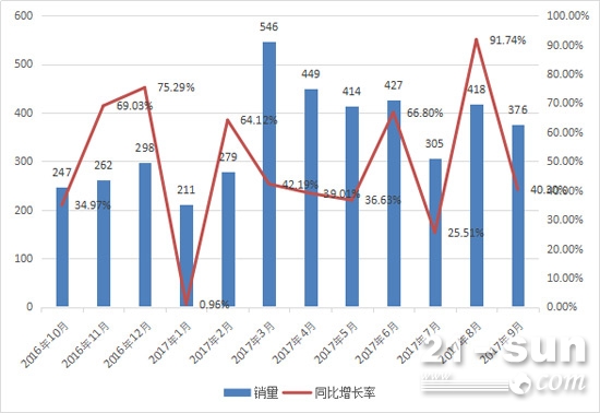 2016年10月至2017年9月平地机月销量及同比增长情况