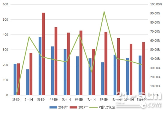 2017年与2016年1-11月平地机销量对比