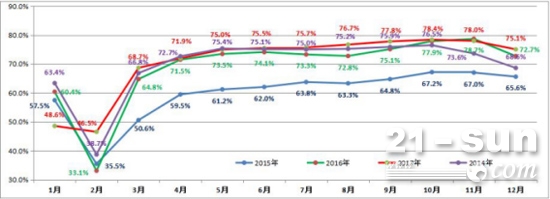 2014-2017年度吨米利用率月均表