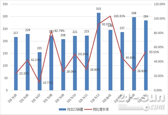 2017年5月至2018年4月平地机月出口销量情况