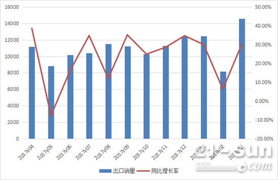 2017年4月至2018年3月机动工业车辆月度出口情况