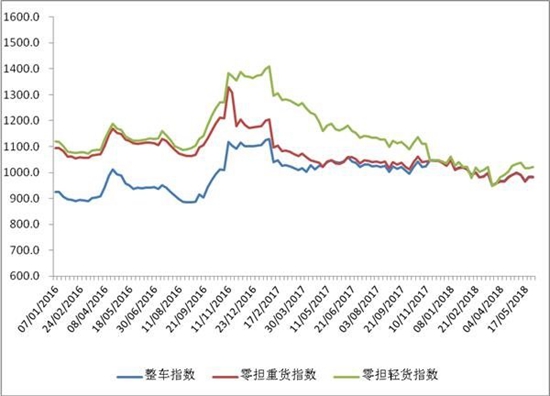 2016年以来各周中国公路物流运价分车型指数