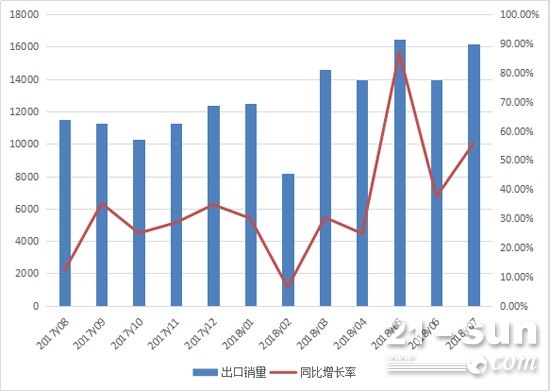 2017年8月至2018年7月机动工业车辆月度出口情况