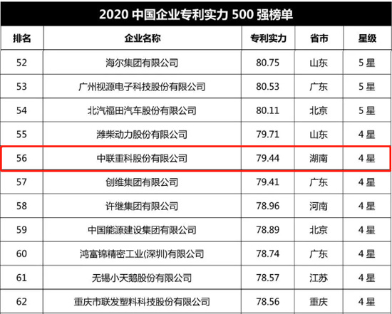 2020中国企业专利实力500强榜单发布 中联重科持续占据行业第一