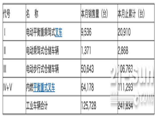 2021年3月工业车辆分会机动工业车辆统计数据