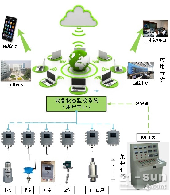 煤矿机电设备运行状态健康监测监控故障诊断