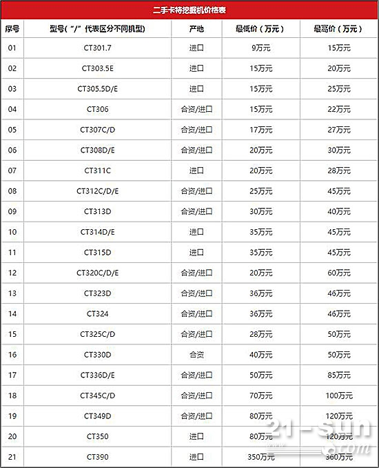 二手卡特挖掘机价格表