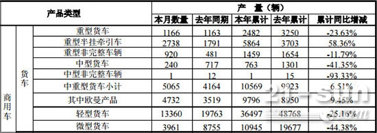 北汽福田2月重卡销售4480辆 上涨25.03%