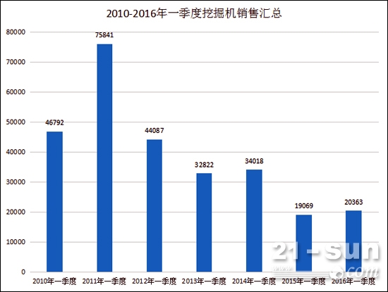 2010-2016年1-3月份挖掘机销量汇总