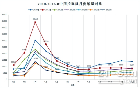 2010-2016.8中国挖掘机月度销量对比