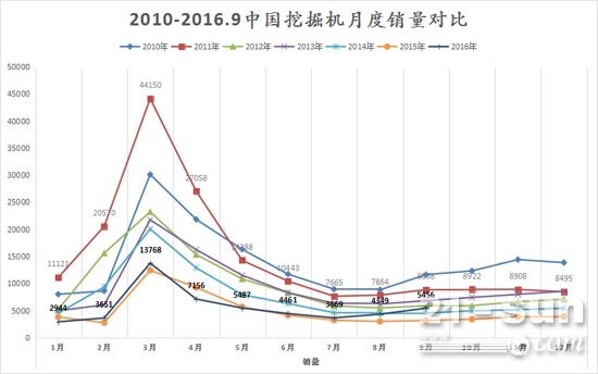 2010-2016.9中国挖掘机月度销量对比