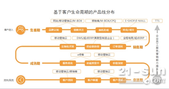 捷瑞数字基于客户生命周期的产品线分布