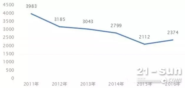 2011-2016年前9月平地机年度销量走势情况（单位：台）