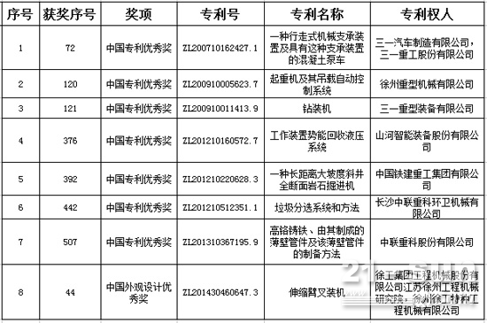 第十八届中国专利奖工程机械行业获奖专利名单