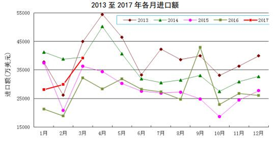 2013至2017年各月进口额