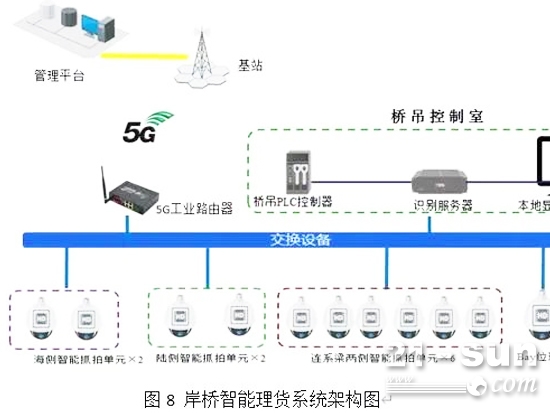 5G通信技术在智慧港口中的应用