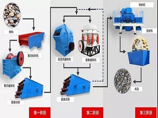 破碎流程中的开路和闭路是什么意思？有何区别？哪种更好？