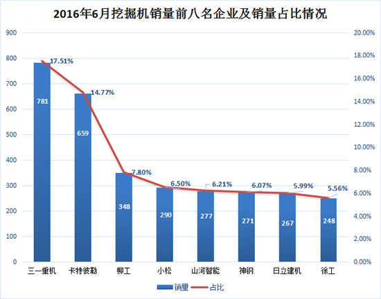 2016上半年中国挖掘机市场销售格局分析