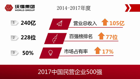 2017年中国民营企业500强榜单出炉 <em>沃得</em>排名第228位
