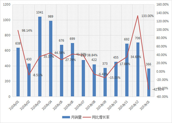 1月推土机销量分析：销售366台，<em>下滑</em>4成！