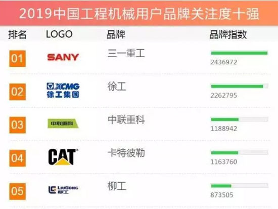 三一連續(xù)12年登頂「年度品牌關(guān)注度」排行榜，六大產(chǎn)品奪冠