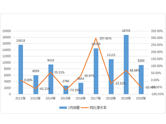 2月挖掘机销量分析：寒冬已尽，盼旺季春来