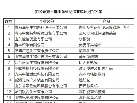 方圆集团入选第三批省制造业单项冠军企业