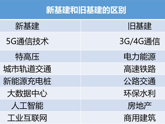 50万亿新基建来袭，地产行业这个领域受益最大？