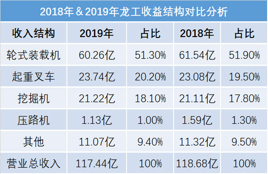 2019年度龙工实现净利润16.4亿 创近8年新高