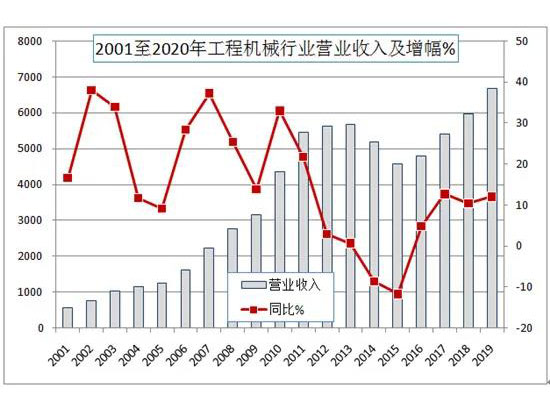 工程机械行业2019年营收6681亿，同比增长12%
