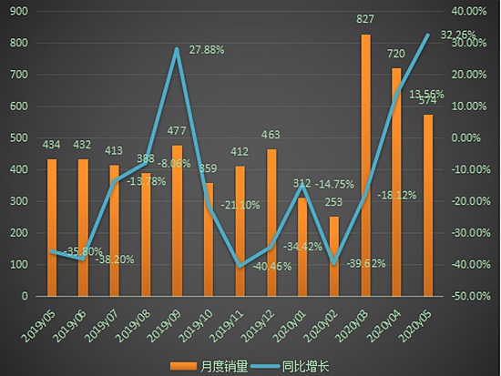 5月推土机销量同比增长32.26%，连续两月正增长