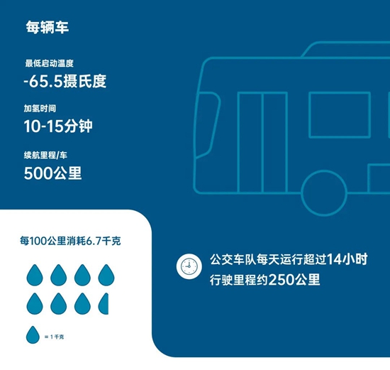 康明斯燃料电池动力系统备战冬奥会