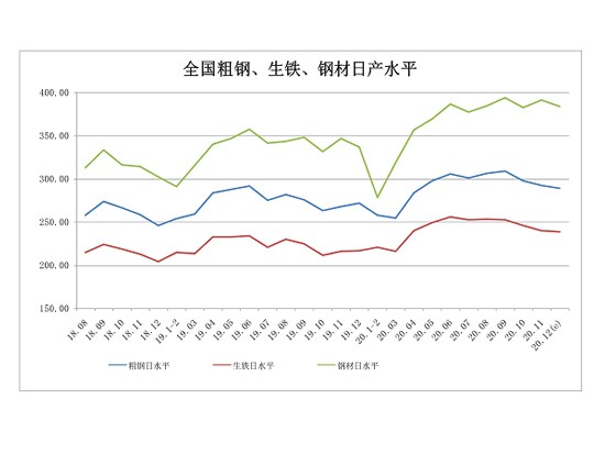 中钢协：12月下旬重点钢企粗钢日均产量216.29万吨