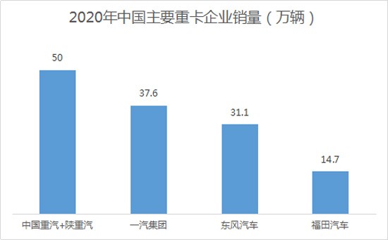 新的全球第一重卡制造商诞生