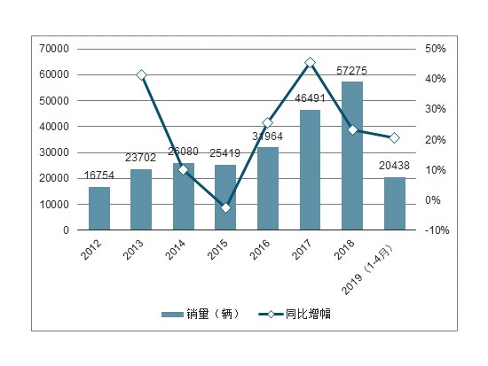 2019年中国环卫车销量分析及预测
