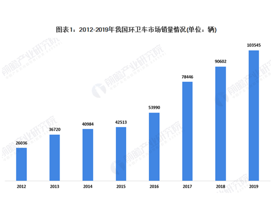 2020年中国环卫车行业市场现状及竞争格局分析 新能源环卫车市场份额较小