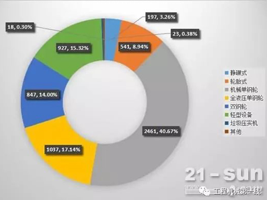 数据：1-4月压路机累计销售6051台 同比增长47.05%