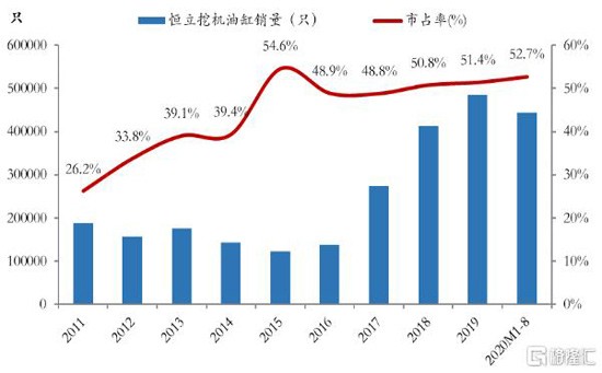 大涨8%！5年10倍的恒立液压还有多少增长空间？