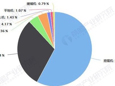 2020年中国工程机械行业市场分析：挖掘机占绝对主流地位且市场销量突破30万台
