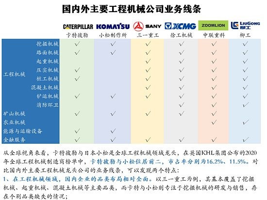 国内外主要工程机械公司业务线条对比