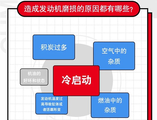 发动机磨损70%来自冷启动？