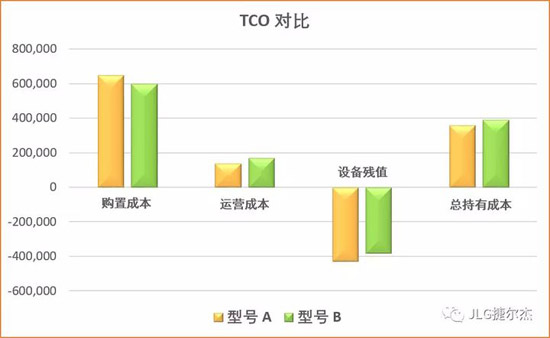 什么是TCO？