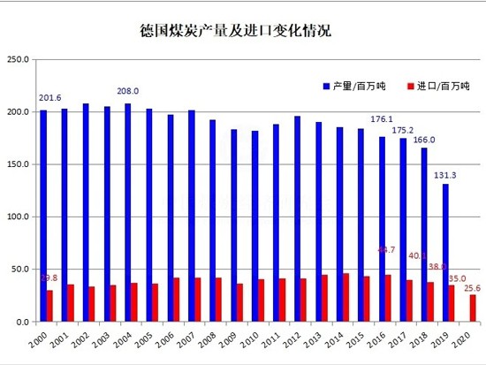 2020年德国煤炭进口2555万吨 同比下降27.3%