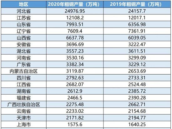 2020年各省份粗钢产量出炉
