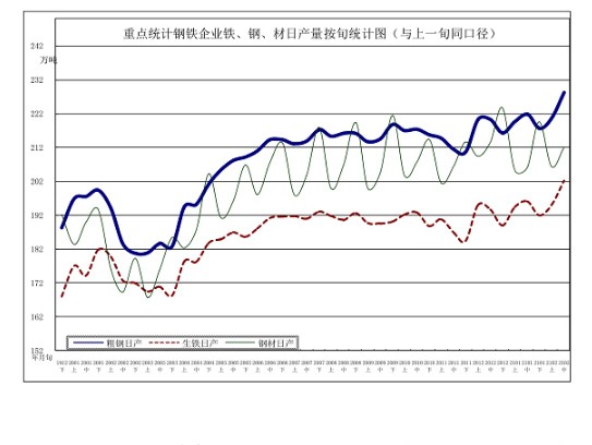 中钢协：2月中旬重点钢企粗钢日均产量228.24万吨